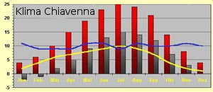 Klima im Chiavenna