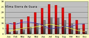Klima in der Sierra de Guara