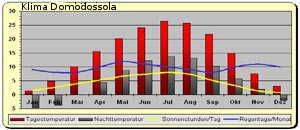 Klima in den Domodossola